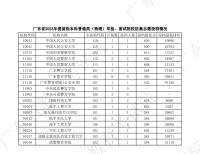 广东本科批次预计19日正式投档，20日起可陆续查询录取结果