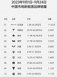 9月前三周新能源车销量公布：比亚迪17.62万领跑，理想逼近3万辆