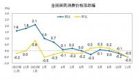 国家统计局：11月份居民消费价格同比下降0.5%