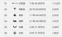9月前三周新能源车销量公布：比亚迪17.62万领跑，理想逼近3万辆